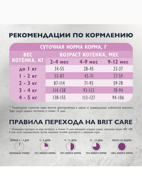 Корм Brit Care беззерновой с индейкой для котят, беременных и кормящих кошек, 1.5 кг