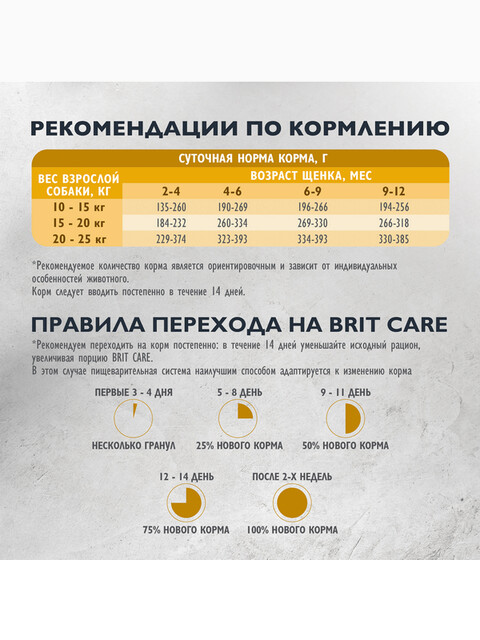 Корм Brit Care Superpremium Puppy & Junior M Healthy Growth Turkey & Duck (низкозерновой) для щенков средних пород, c индейкой и уткой, 1.5 кг