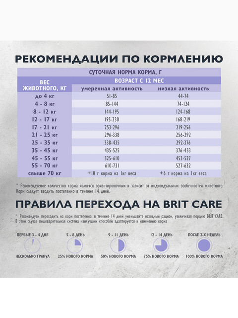 Корм Brit Care Superpremium Sensitive Healthy Digestion (низкозерновой) для собак с чувствительным пищеварением, c индейкой, ягненком и рисом, 1.5 кг