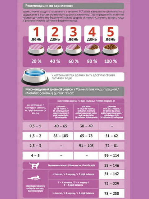 Корм ProBalance для котят c цыпленком, 1.8 кг